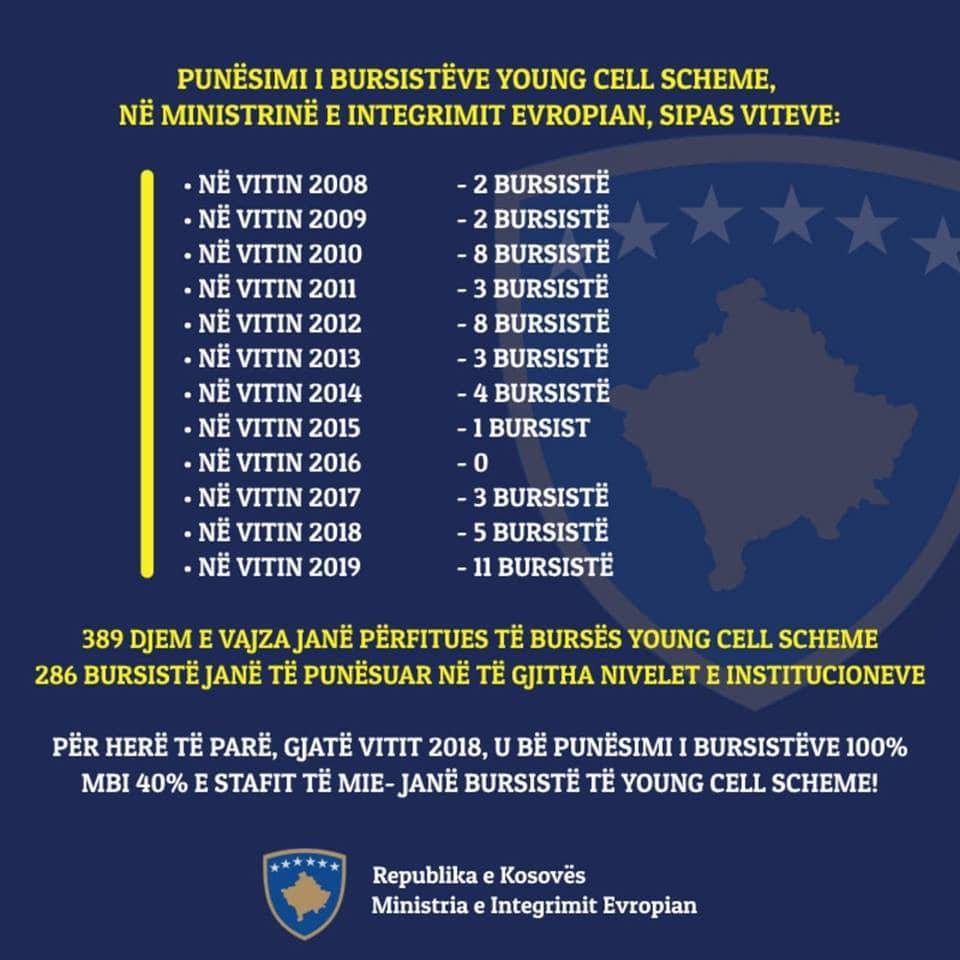 Dhurata Hoxha: Preko 40% osoblja Ministarstva integracije su stipendisti Young Cell Scheme